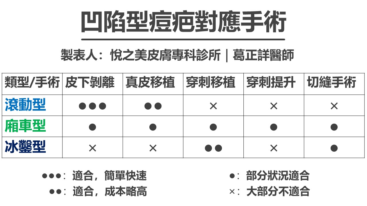 哪種痘疤適合什麼手術